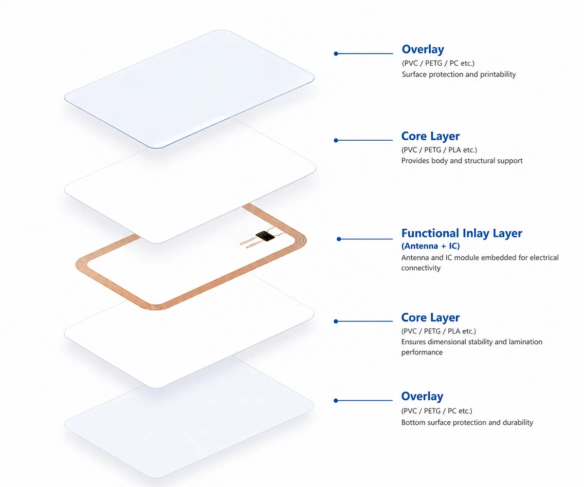 Smart card inlay prelam sheet exploded layer structure with embedded antenna and IC