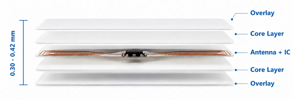 Ultra-thin smart card construction cross-section: overlay, core layers and antenna with IC, 0.30 to 0.42 mm