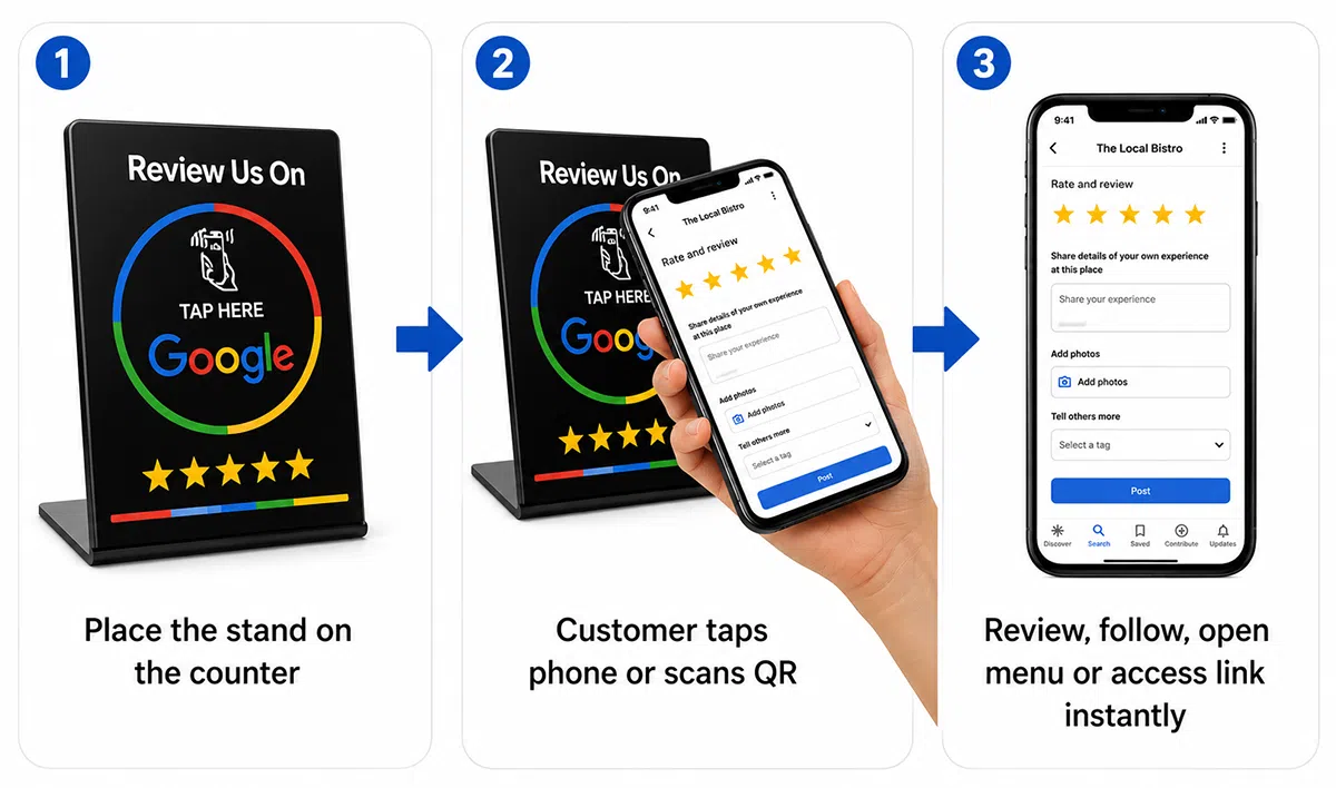 How the NFC stand display works: place the stand, customer taps phone or scans QR, review or link opens instantly