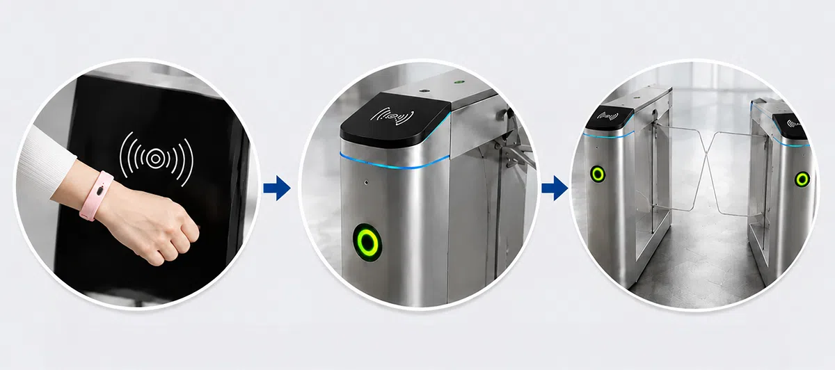A wristband held against the reader panel, the status ring on the cabinet head, and the barrier opening in the lane